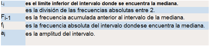 Cuadro de texto: Li es el l�mite inferior del intervalo
        donde se encuentra la mediana. es la divisi�n de las frecuencias
        absolutas entre 2. Fi-1 es la frecuencia acumulada anterior al
        intervalo de la mediana. fi es la frecuencia absoluta del
        intervalo donde se encuentra la mediana. ai es la amplitud del
        intervalo. 